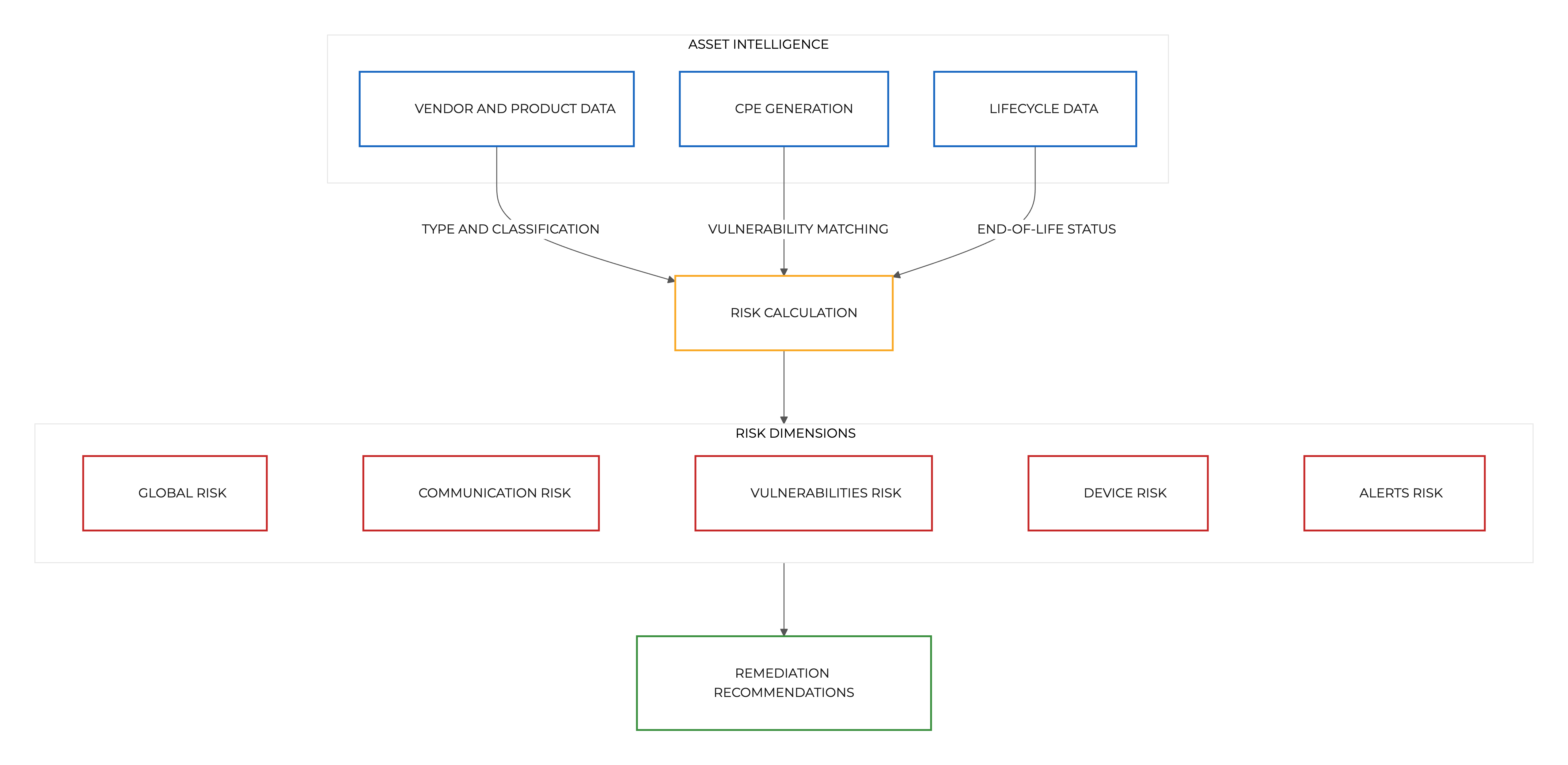 Diagram showing the data flow from Asset Intelligence to Asset Risk: Asset Intelligence enriches assets with vendor, product, type, and lifecycle data. The enrichment results feed into Asset Risk, which calculates risk scores across five dimensions (global, communication, vulnerabilities, device, alerts) and generates remediation recommendations.