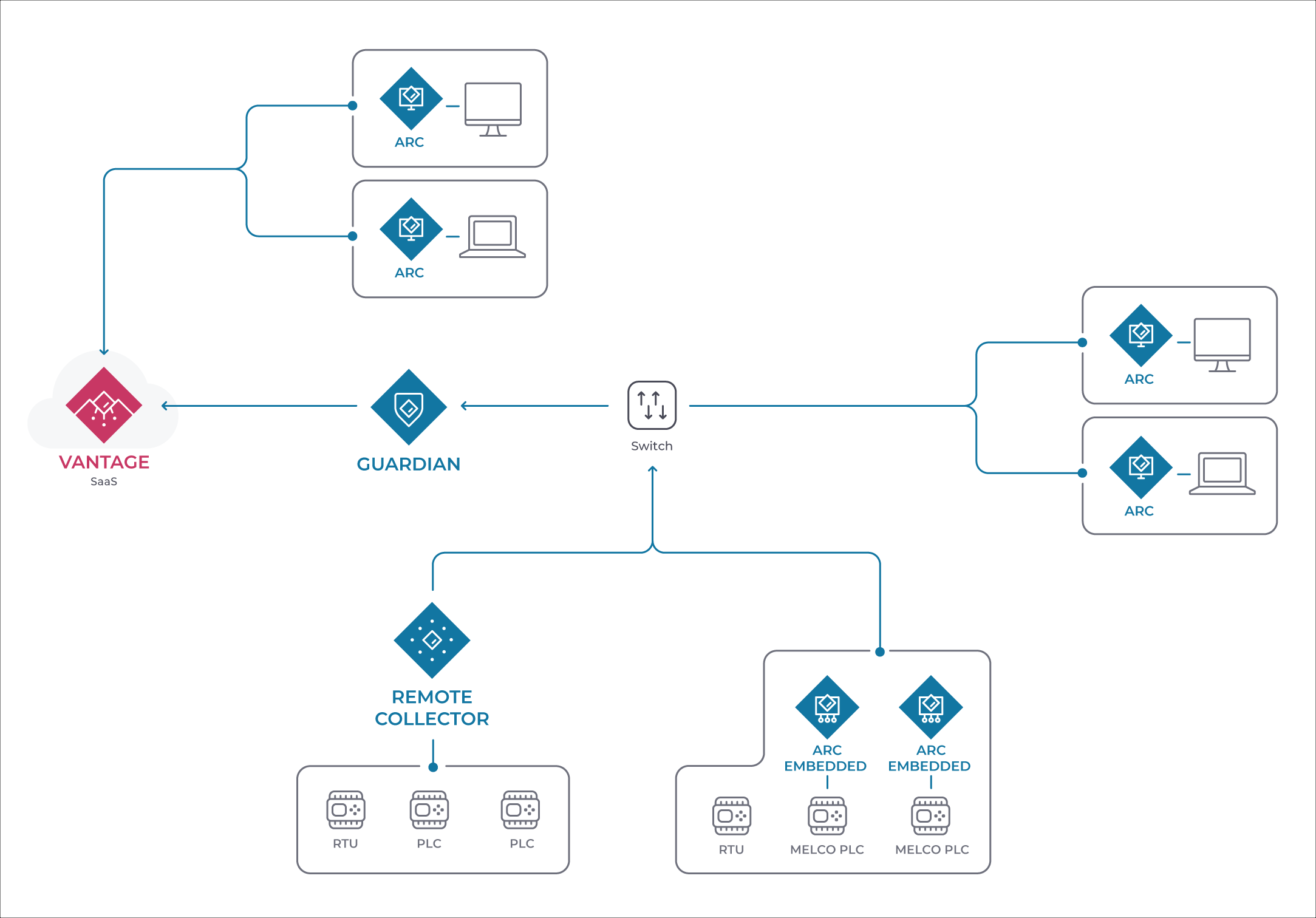 Arc architecture example