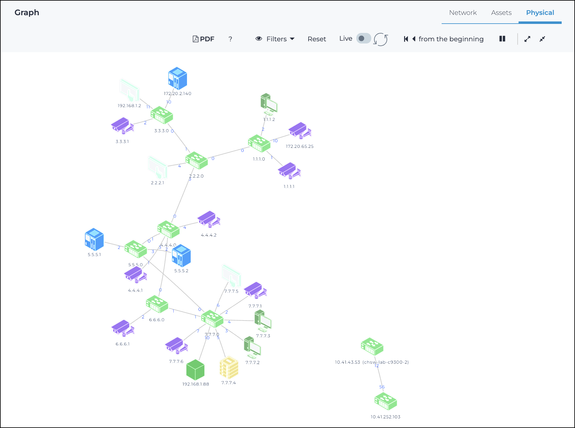Physical graph view showing physical connections between network devices, including routers, switches, endpoints, and their associated IP addresses and ports.