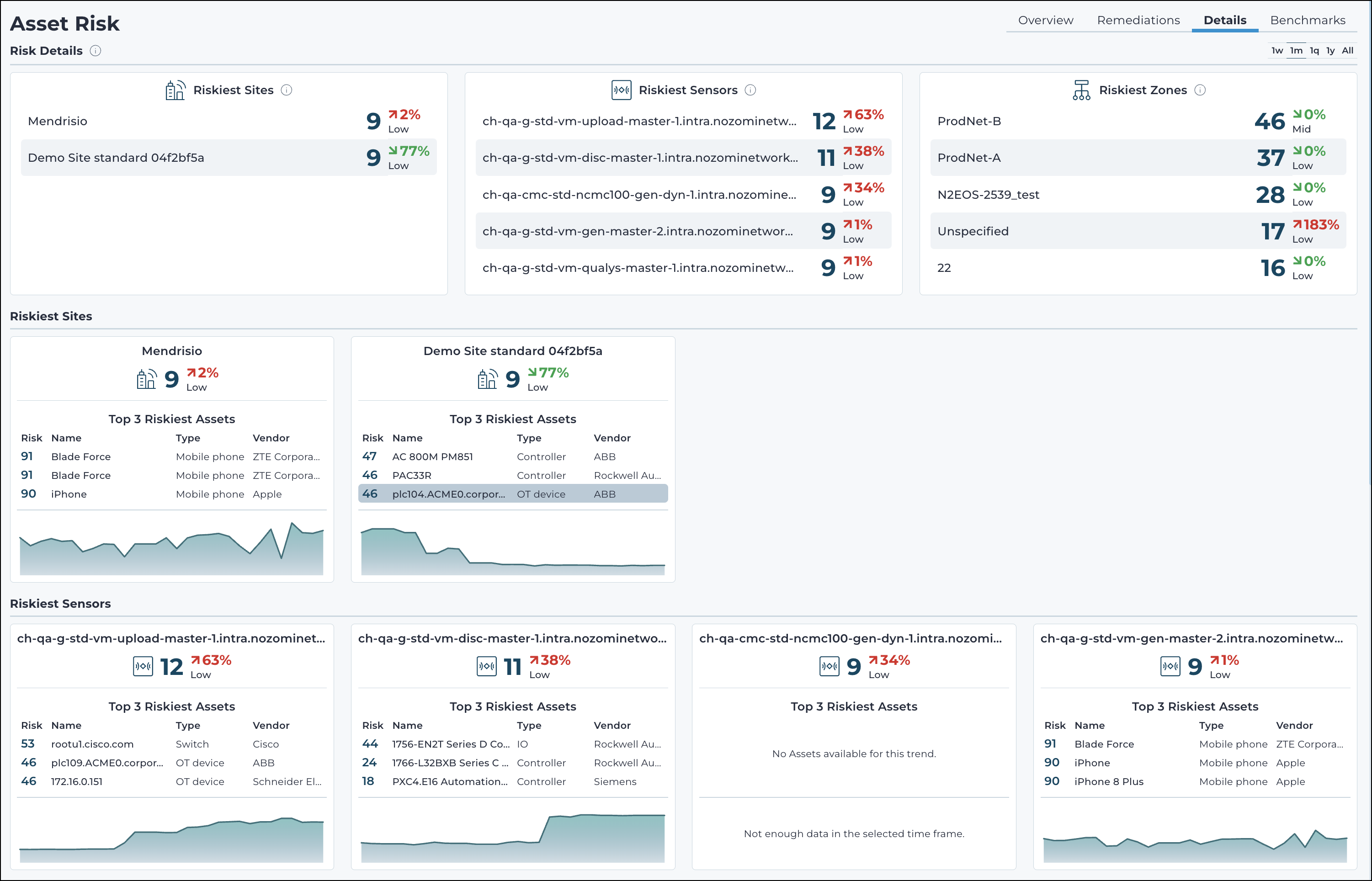 Asset Risk Details page displaying detailed risk information, including riskiest sites, sensors, and zones, along with risk scores, top three riskiest assets for each category, and associated asset details such as type and vendor.