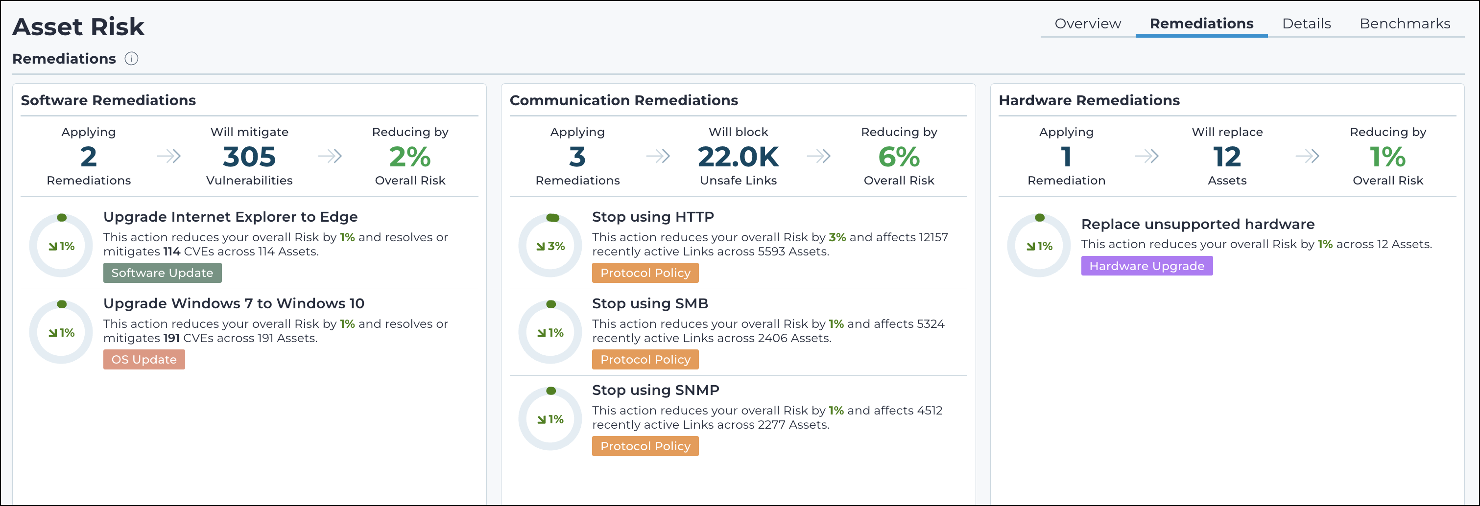 Overview of asset risk remediation strategies, including software, communication, and hardware remediations.