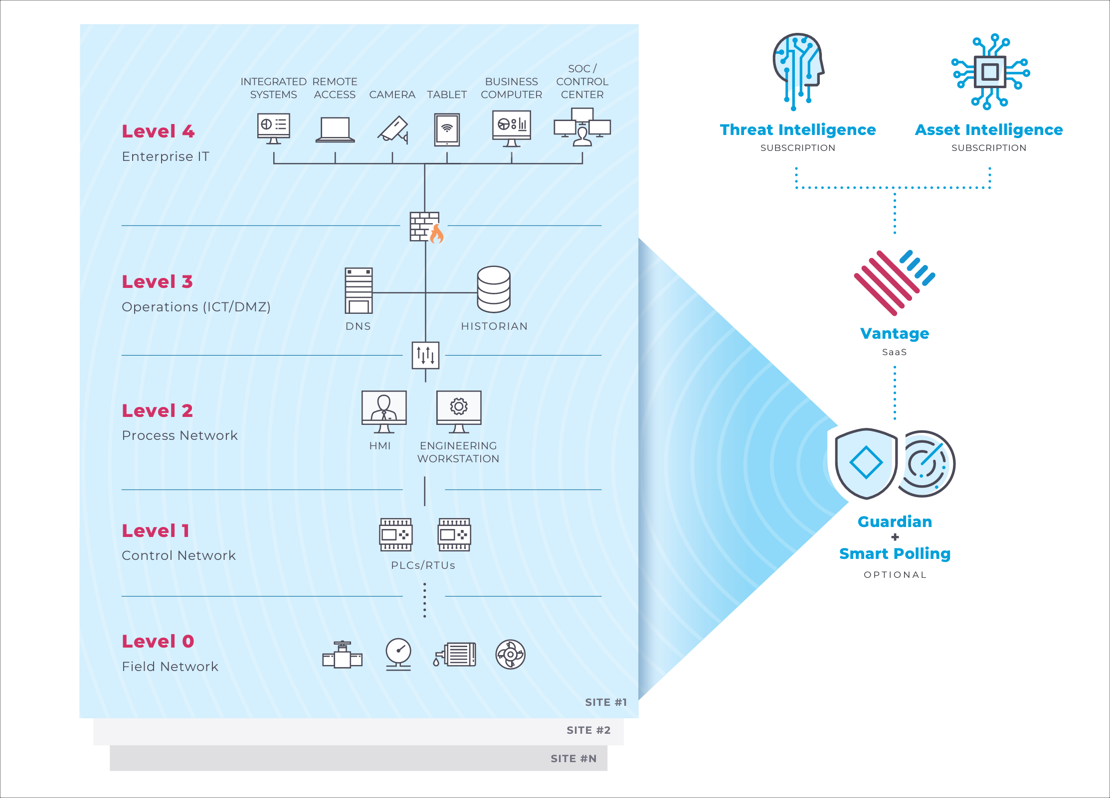 Vantage architecture