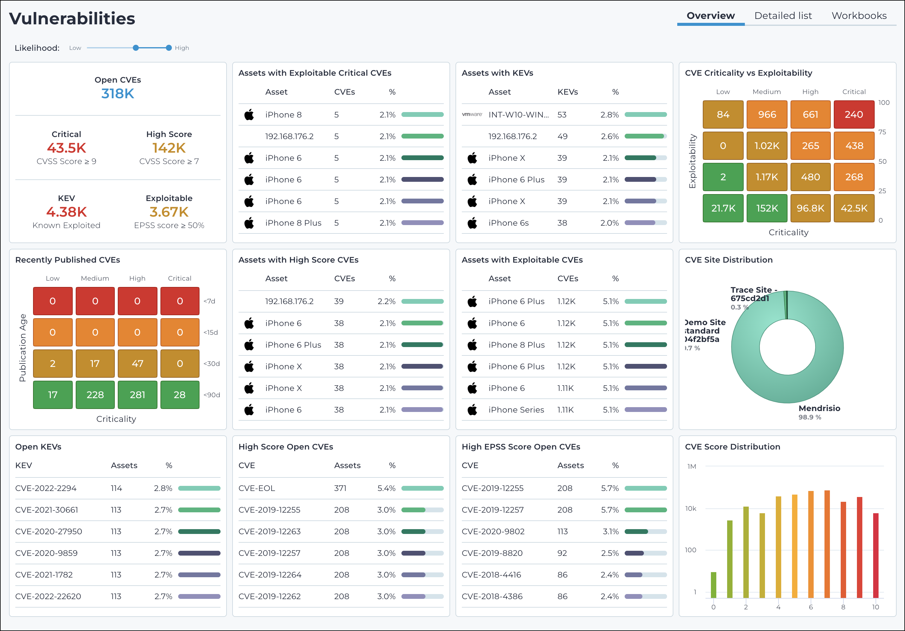 Screenshot of the Vulnerabilities Overview page showing open CVEs, asset exposure, exploitability metrics, and site distribution.