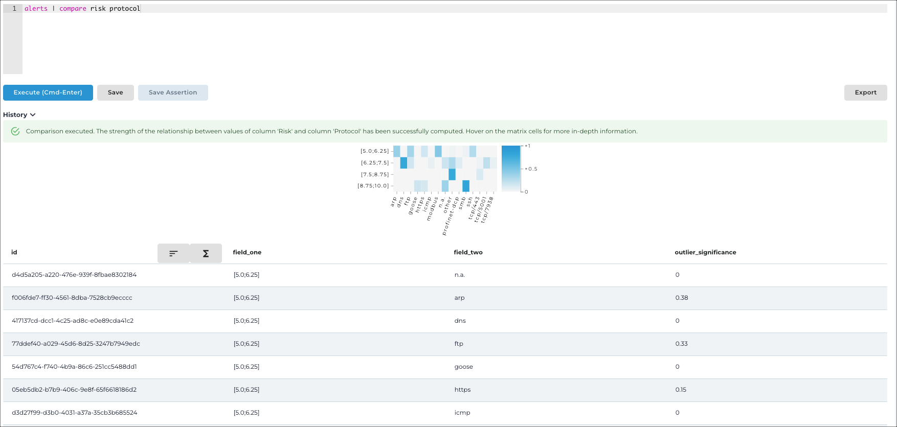 Vantage IQ query result comparing the relationship between alert risk and protocol columns