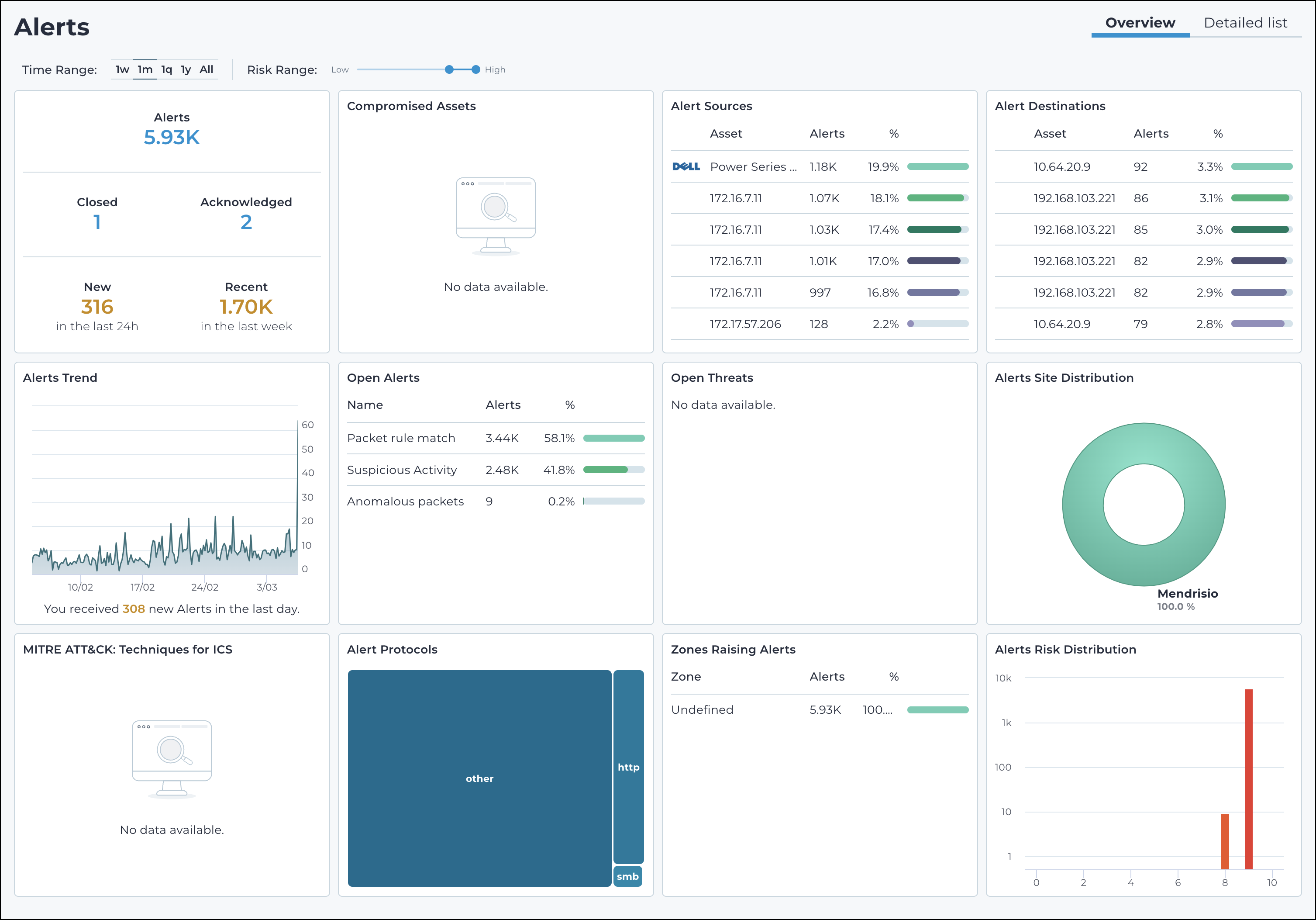 Alerts Overview dashboard displaying total alerts, alert sources, destinations, and risk distribution.
