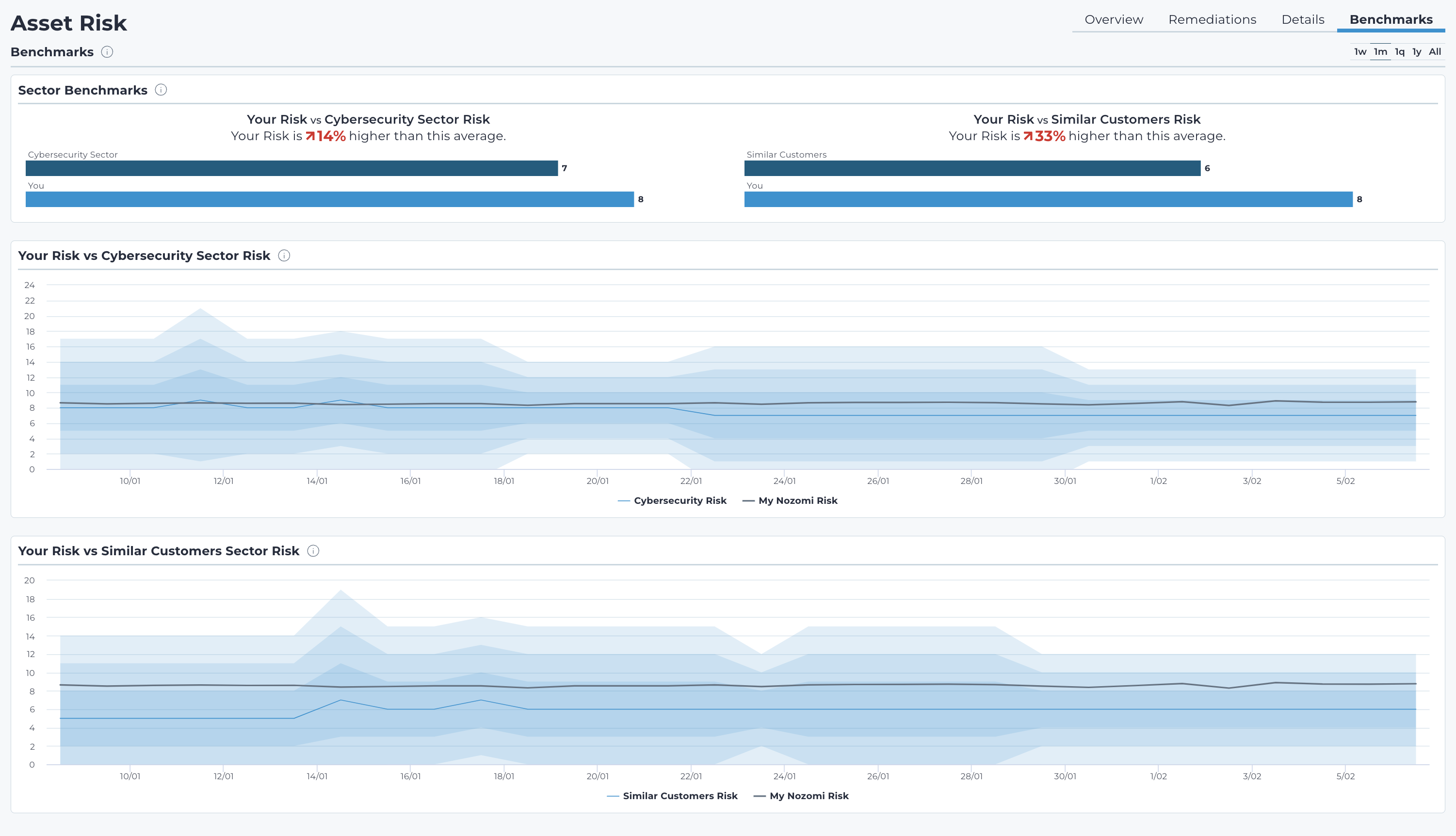 Benchmarks page displaying comparisons of your organization's asset risk against industry sector averages and similar customers, including numerical risk scores, percentage differences, and trend graphs for cybersecurity and customer risk benchmarks.
