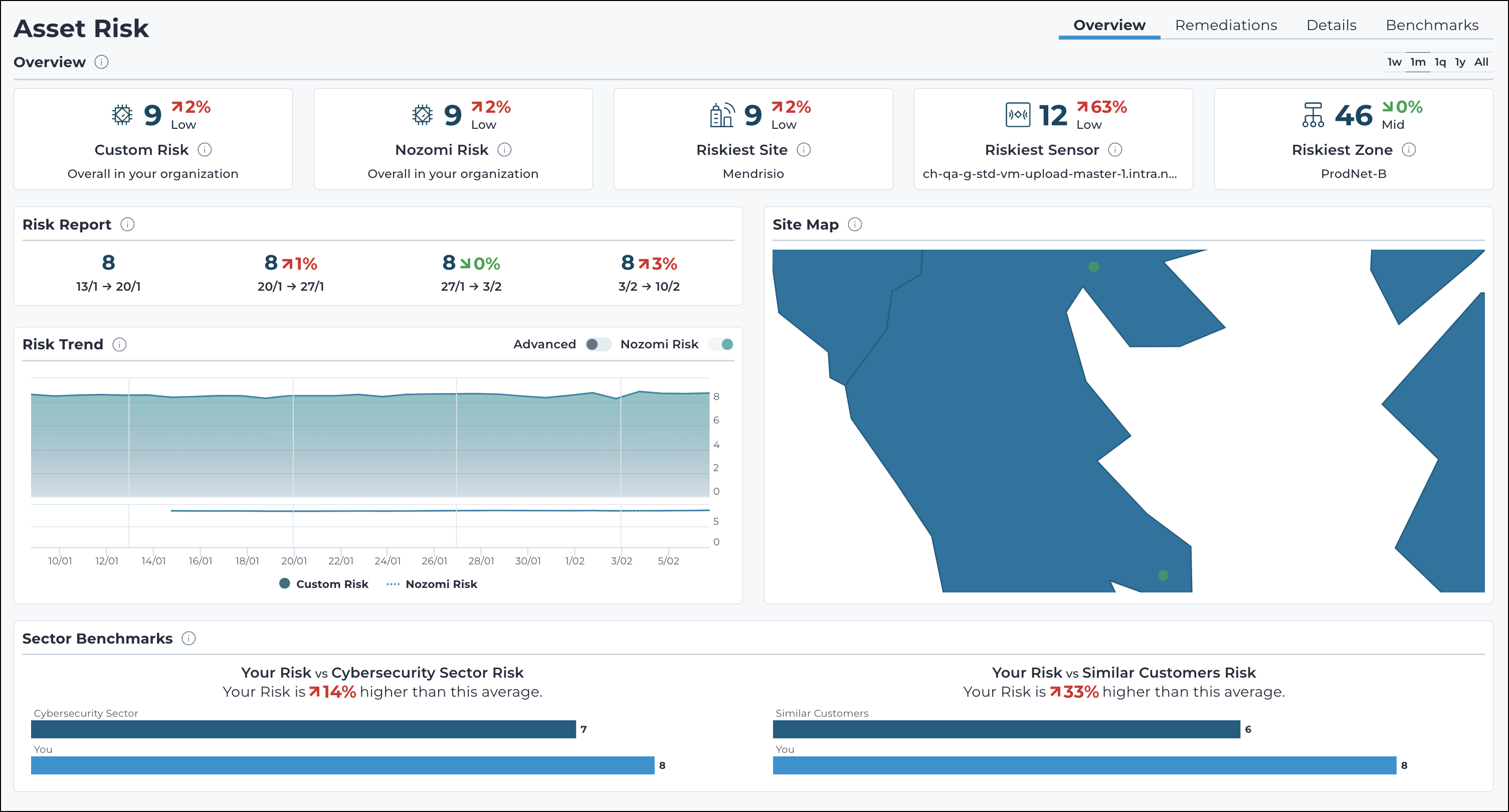 Asset Risk Overview page displaying risk metrics including Custom Risk, Nozomi Risk, Riskiest Site, Riskiest Sensor, Riskiest Zone, Risk Report, Risk Trend, Site Map, and Sector Benchmarks.