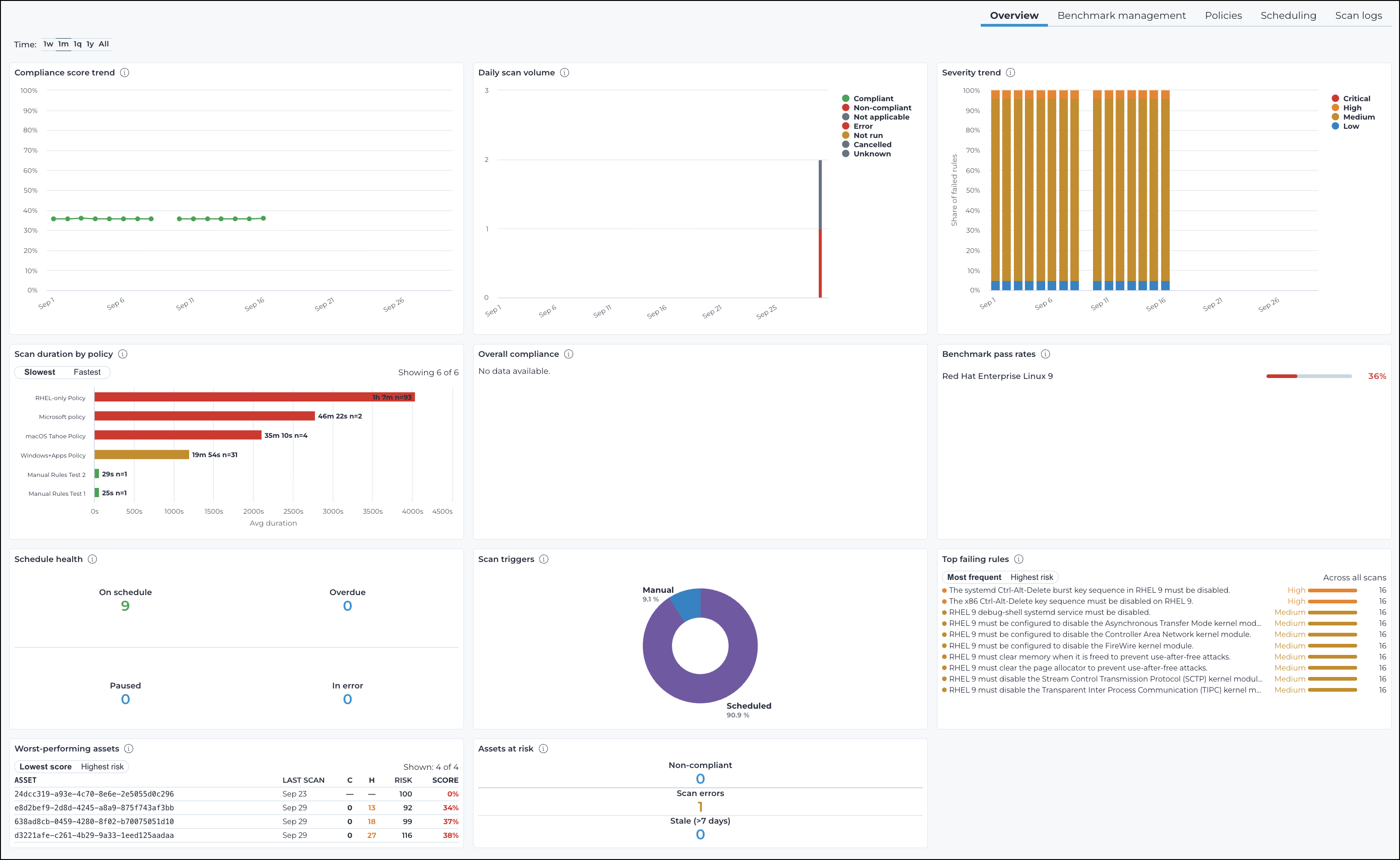 Compliance overview tab showing its eleven widgets and time range filter