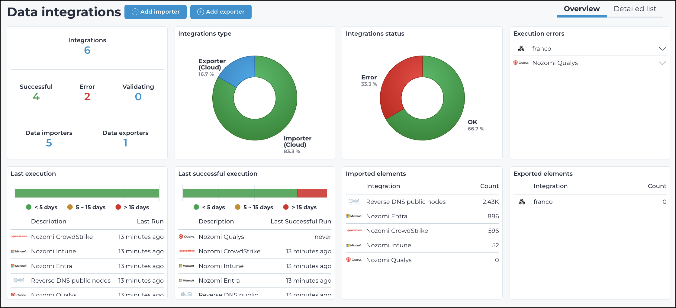 Data integrations Overview tab showing integration counts, integrations type donut chart, integrations status donut chart, execution errors list, last execution table, last successful execution table, imported elements table, and exported elements table