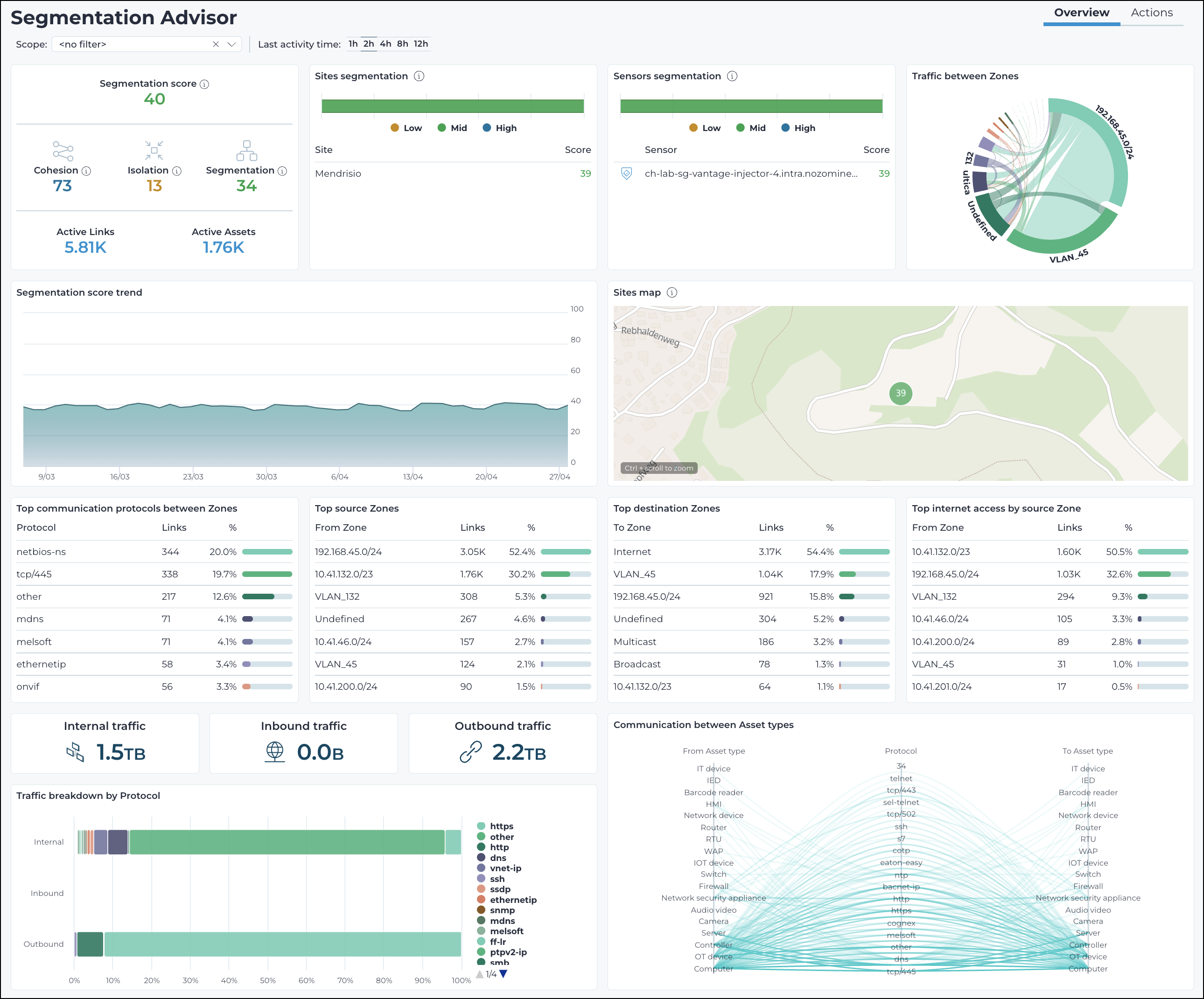 Segmentation Advisor Overview tab showing the segmentation score panel, sites and sensors segmentation tables, traffic between zones chord diagram, segmentation score trend chart, sites map, top traffic tables, traffic volume tiles, communication between asset types diagram, and traffic breakdown by protocol chart